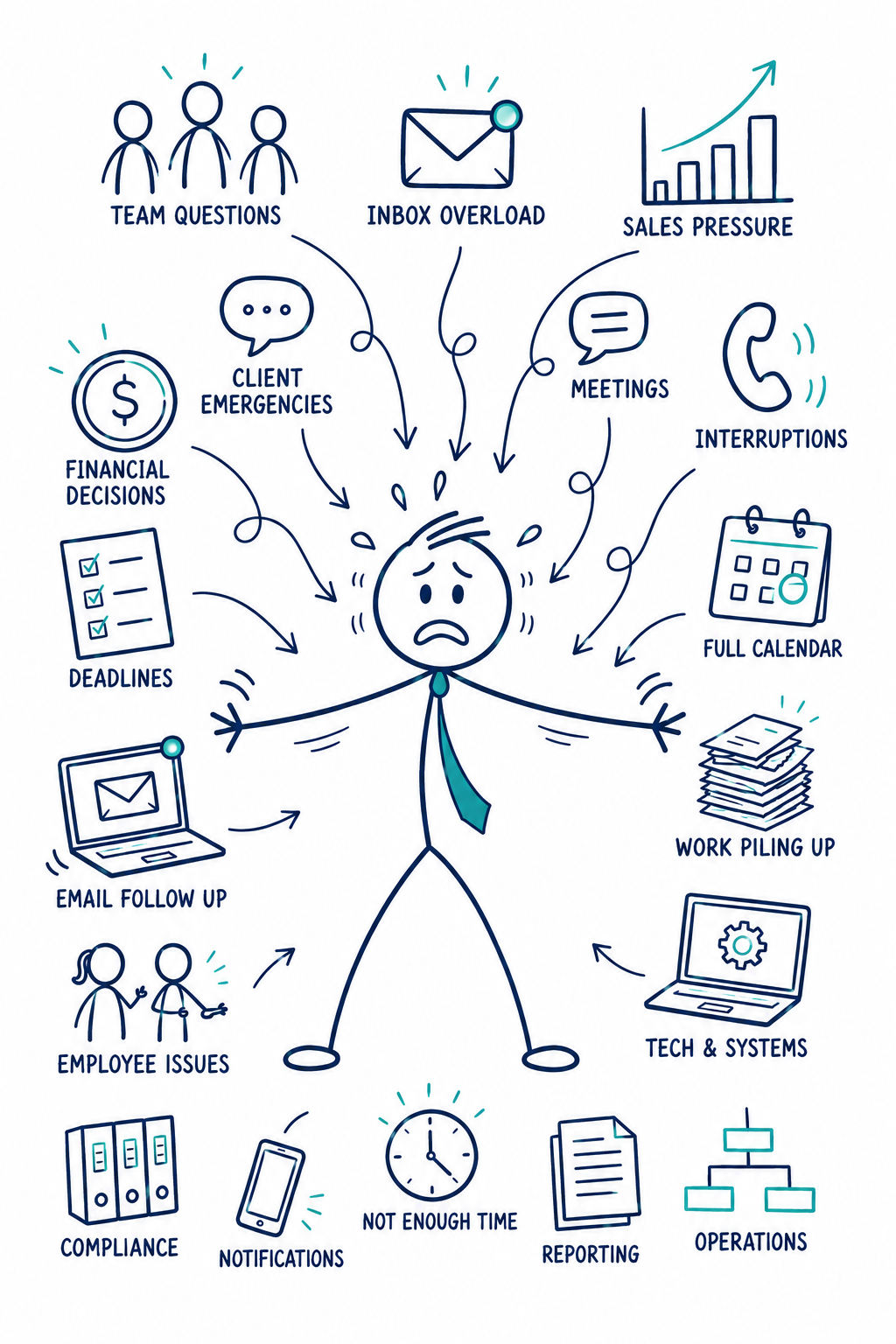 Illustration of a stressed business owner surrounded by arrows representing team questions, inbox overload, sales pressure, meetings, interruptions, client emergencies, financial decisions, deadlines, email follow-up, employee issues, compliance, notifications, time pressure, reporting, operations, work piling up, and tech systems