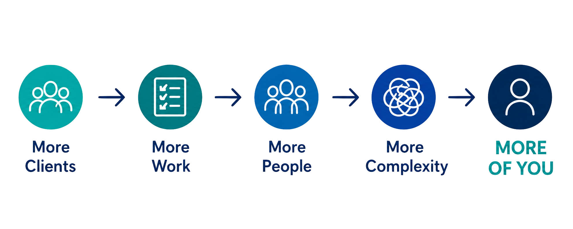 Growth trap progression: More Clients leads to More Work, More People, More Complexity, and finally More of You